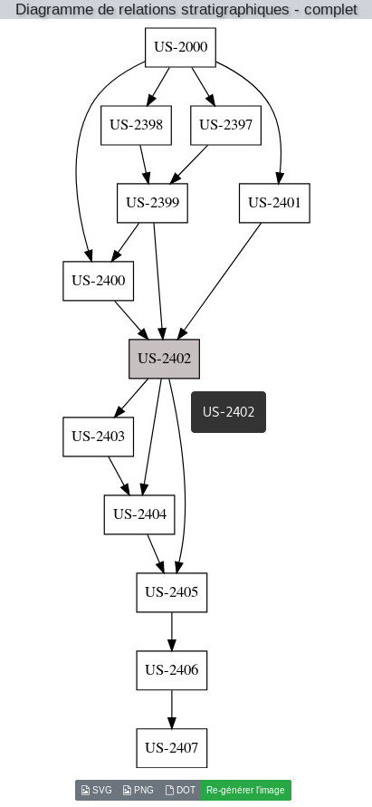 exemple de diagramme des relations stratigraphiques généré automatiquement sur la fiche de l'US-2402